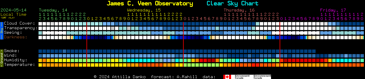 Current forecast for James C. Veen Observatory Clear Sky Chart