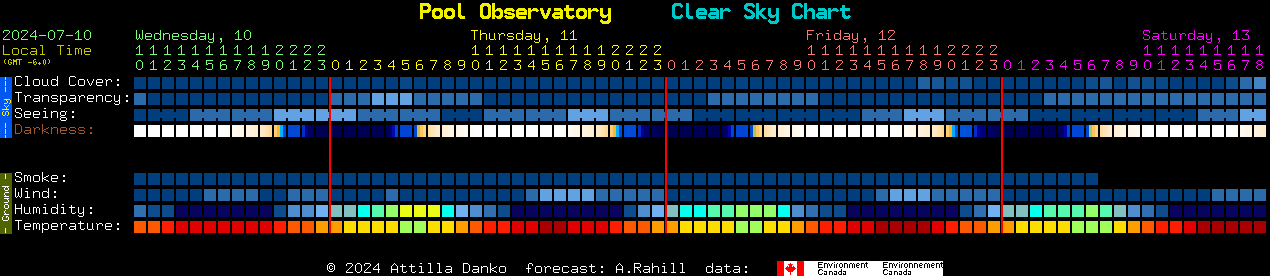 Current forecast for Pool Observatory Clear Sky Chart