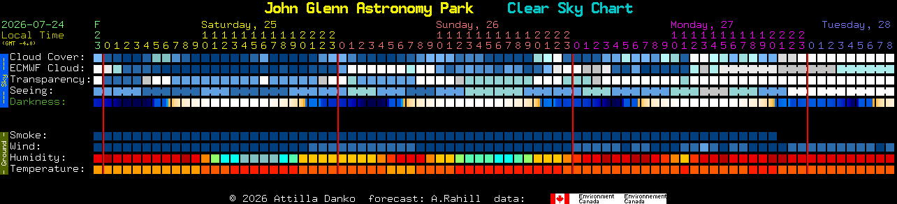 Current forecast for John Glenn Astronomy Park Clear Sky Chart