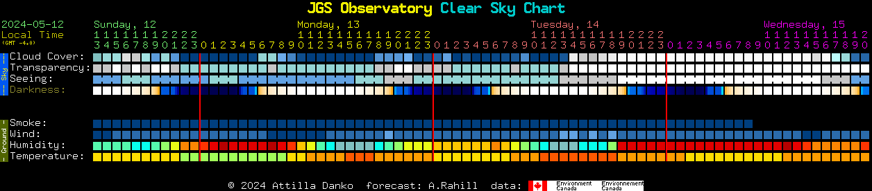 Current forecast for JGS Observatory Clear Sky Chart