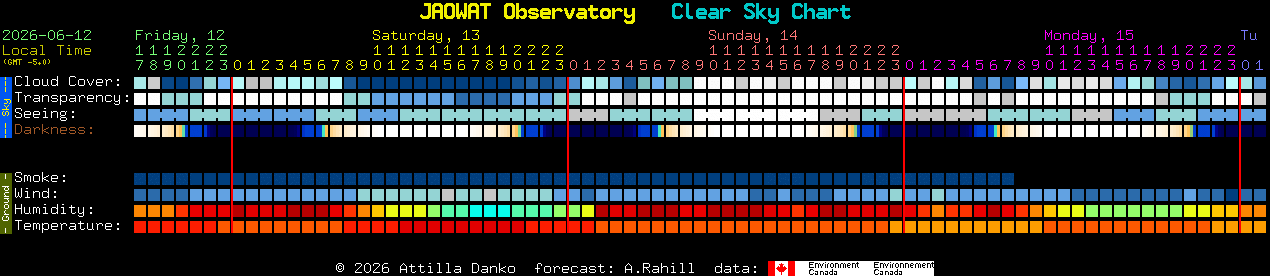 Current forecast for JAOWAT Observatory Clear Sky Chart