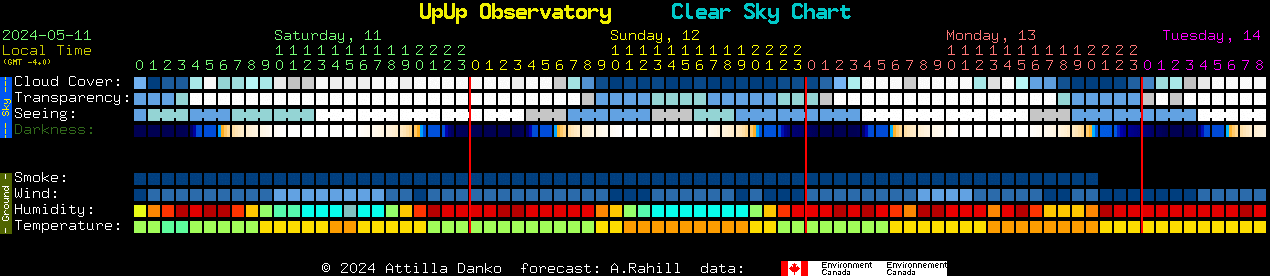 Current forecast for UpUp Observatory Clear Sky Chart