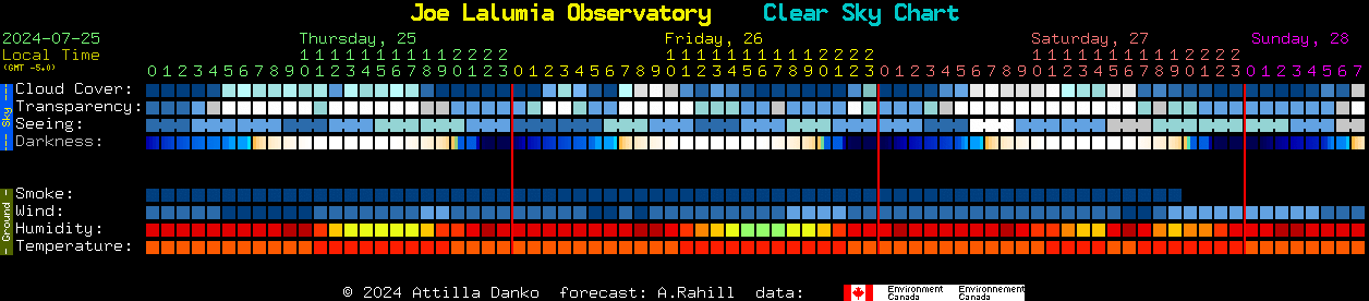 Current forecast for Joe Lalumia Observatory Clear Sky Chart
