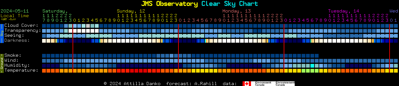 Current forecast for JMS Observatory Clear Sky Chart