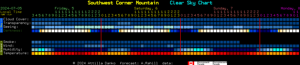 Current forecast for Southwest Corner Mountain Clear Sky Chart
