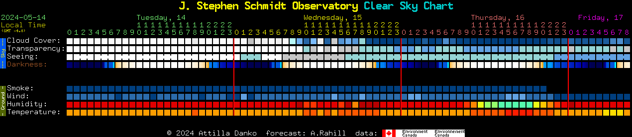 Current forecast for J. Stephen Schmidt Observatory Clear Sky Chart