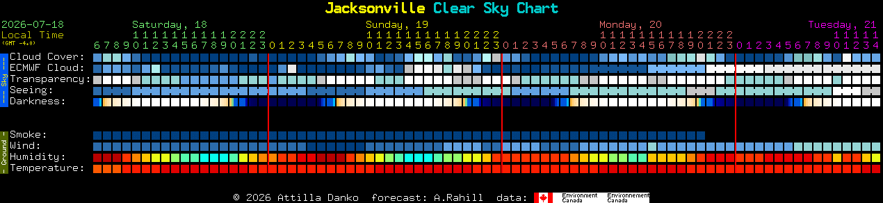 Current forecast for Jacksonville Clear Sky Chart