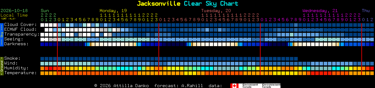 Current forecast for Jacksonville Clear Sky Chart