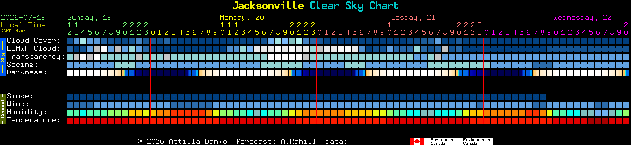 Current forecast for Jacksonville Clear Sky Chart