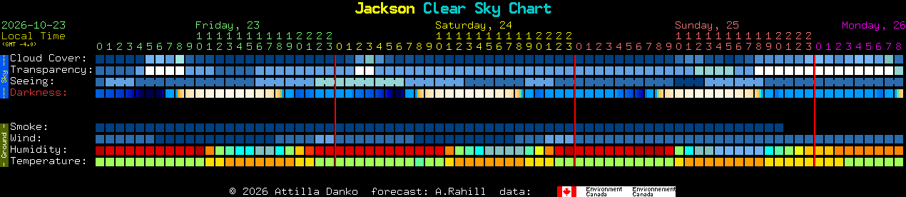 Current forecast for Jackson Clear Sky Chart
