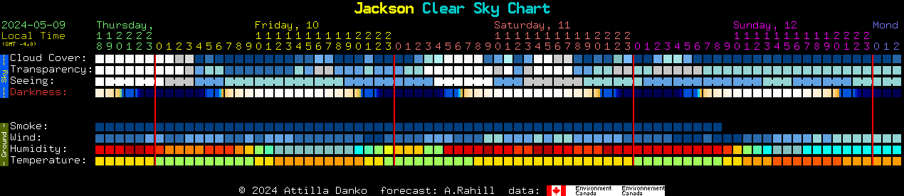Current forecast for Jackson Clear Sky Chart