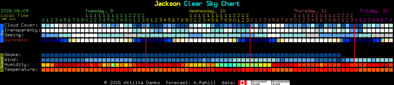 Current forecast for Jackson Clear Sky Chart