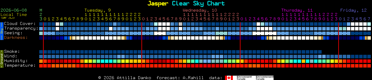 Current forecast for Jasper Clear Sky Chart