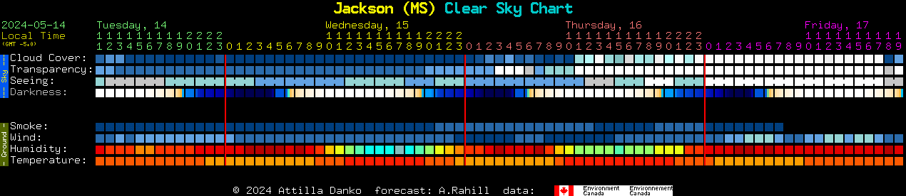 Current forecast for Jackson (MS) Clear Sky Chart
