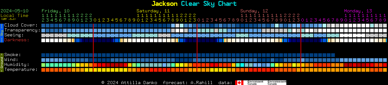 Current forecast for Jackson Clear Sky Chart