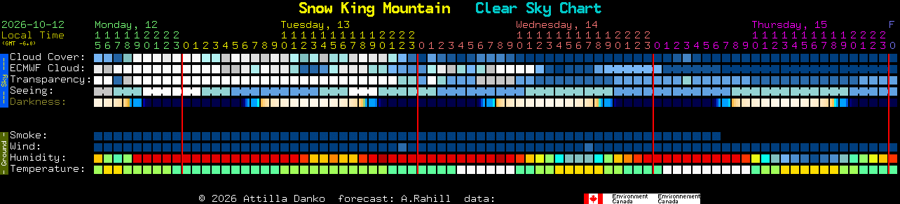 Current forecast for Snow King Mountain Clear Sky Chart