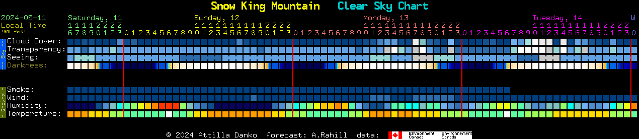 Current forecast for Snow King Mountain Clear Sky Chart