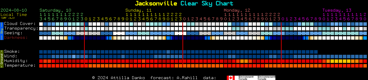 Current forecast for Jacksonville Clear Sky Chart