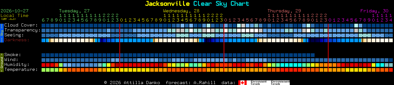 Current forecast for Jacksonville Clear Sky Chart