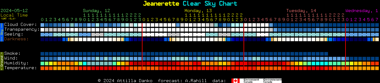 Current forecast for Jeanerette Clear Sky Chart