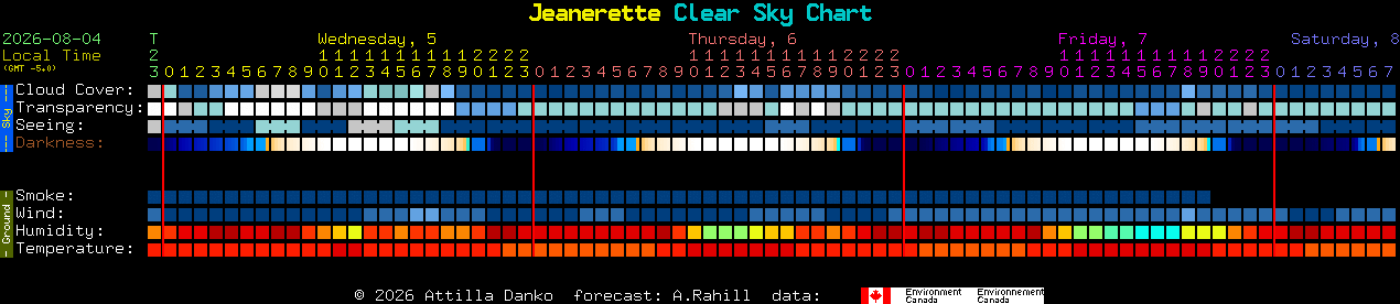 Current forecast for Jeanerette Clear Sky Chart
