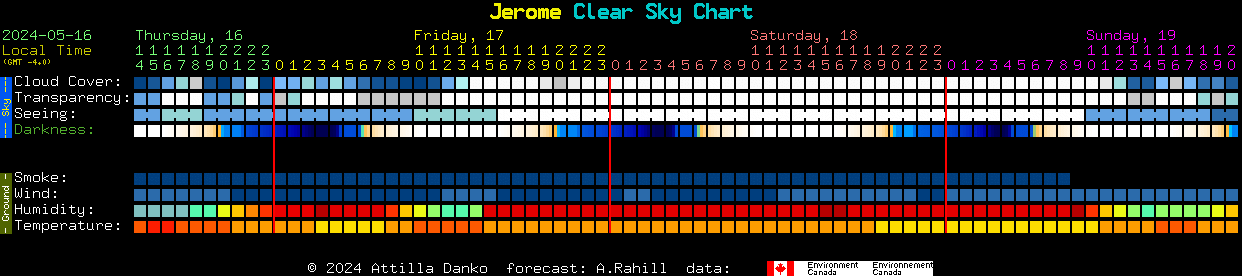 Current forecast for Jerome Clear Sky Chart