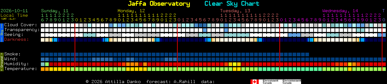 Current forecast for Jaffa Observatory Clear Sky Chart