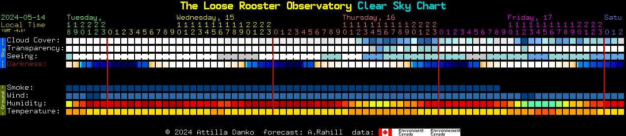 Current forecast for The Loose Rooster Observatory Clear Sky Chart