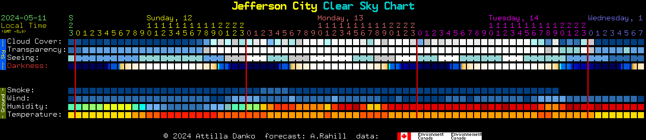 Current forecast for Jefferson City Clear Sky Chart