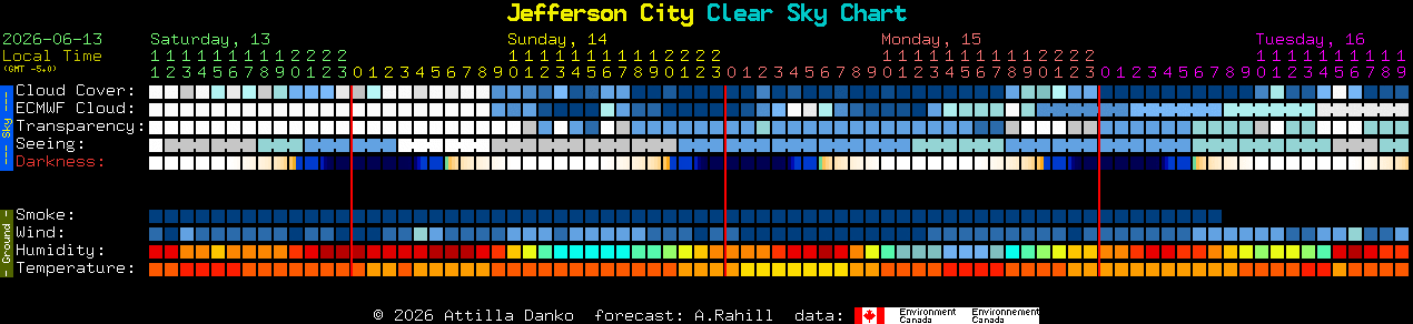Current forecast for Jefferson City Clear Sky Chart