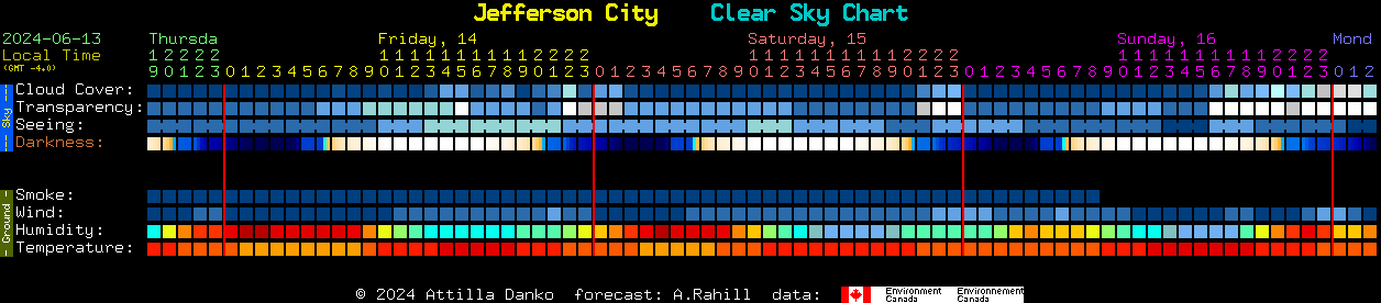Current forecast for Jefferson City Clear Sky Chart