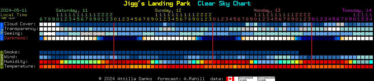 Current forecast for Jigg's Landing Park Clear Sky Chart