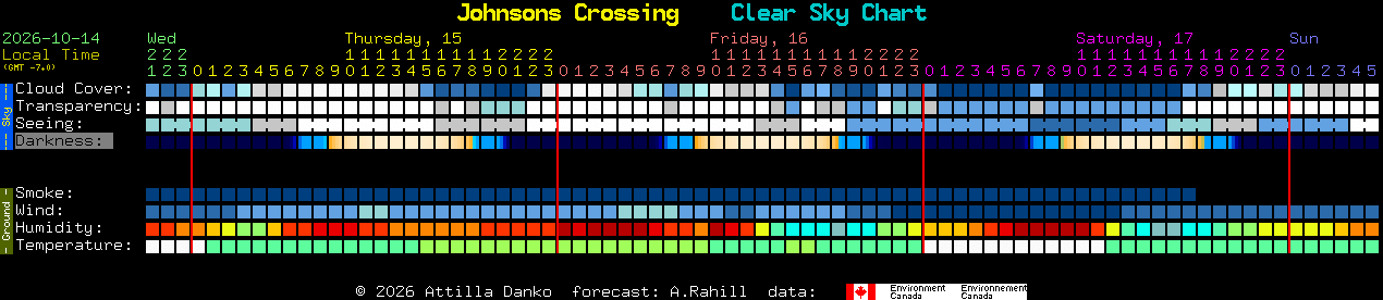 Current forecast for Johnsons Crossing Clear Sky Chart