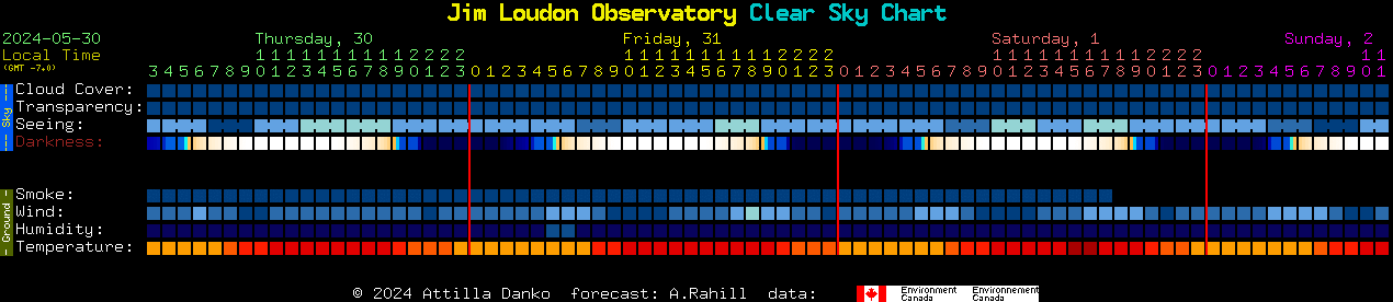 Current forecast for Jim Loudon Observatory Clear Sky Chart