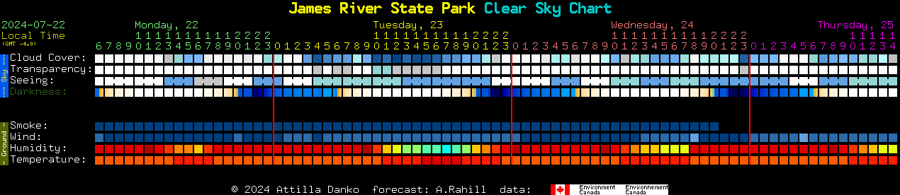 Current forecast for James River State Park Clear Sky Chart