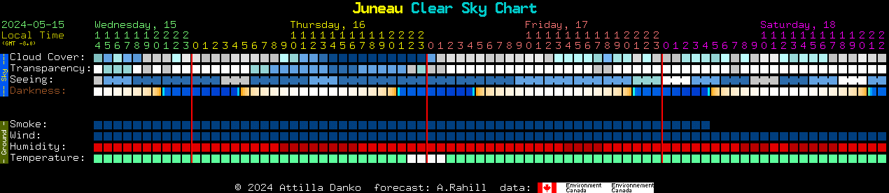 Current forecast for Juneau Clear Sky Chart