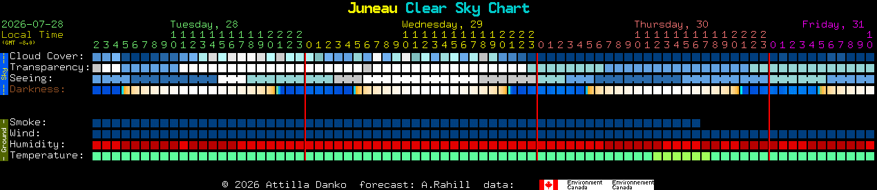 Current forecast for Juneau Clear Sky Chart