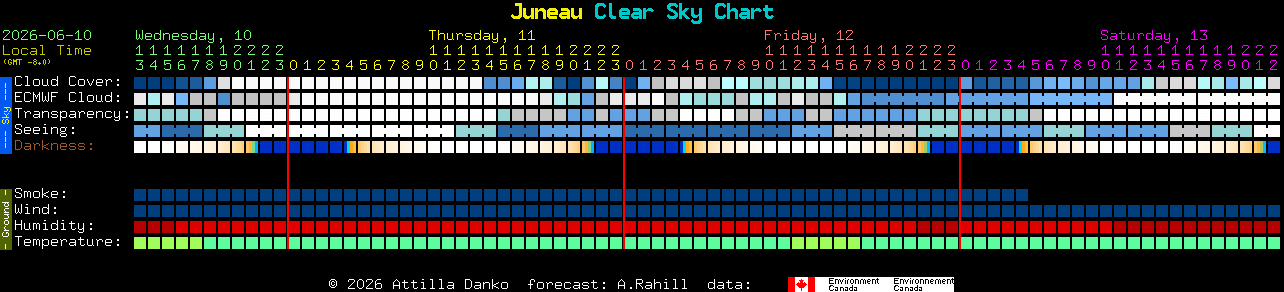 Current forecast for Juneau Clear Sky Chart