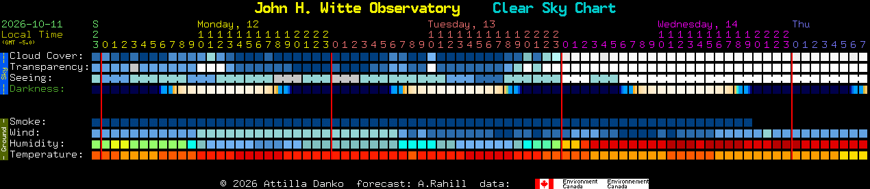 Current forecast for John H. Witte Observatory Clear Sky Chart