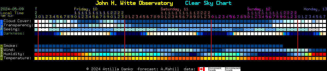 Current forecast for John H. Witte Observatory Clear Sky Chart