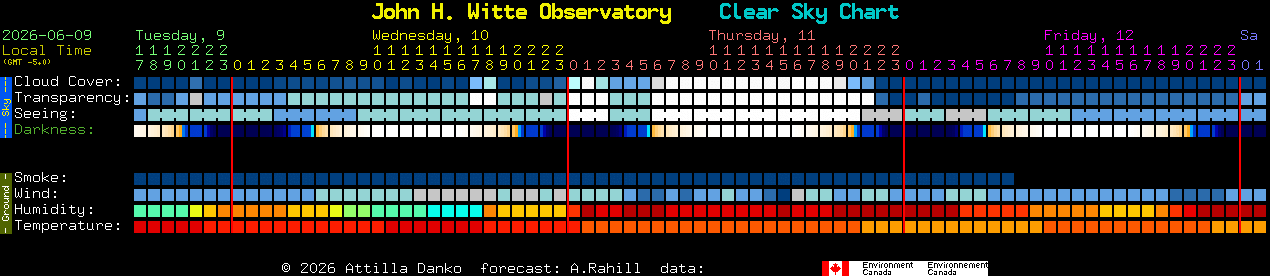 Current forecast for John H. Witte Observatory Clear Sky Chart