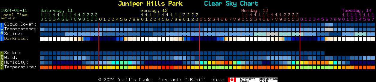 Current forecast for Juniper Hills Park Clear Sky Chart