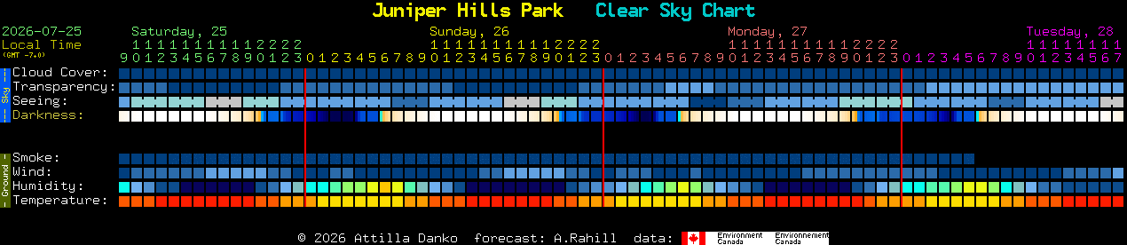 Current forecast for Juniper Hills Park Clear Sky Chart