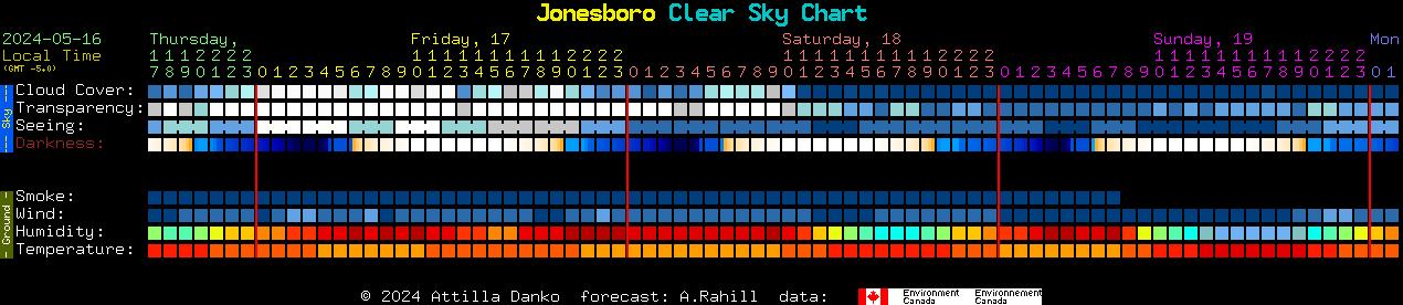 Current forecast for Jonesboro Clear Sky Chart