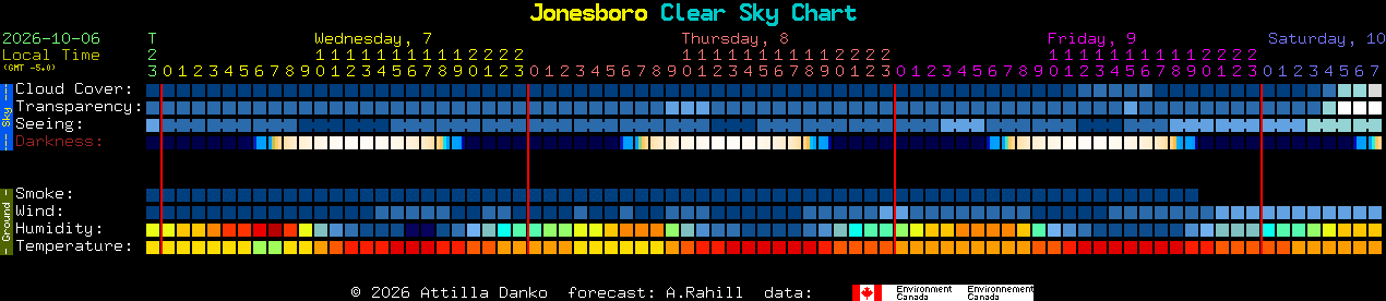 Current forecast for Jonesboro Clear Sky Chart