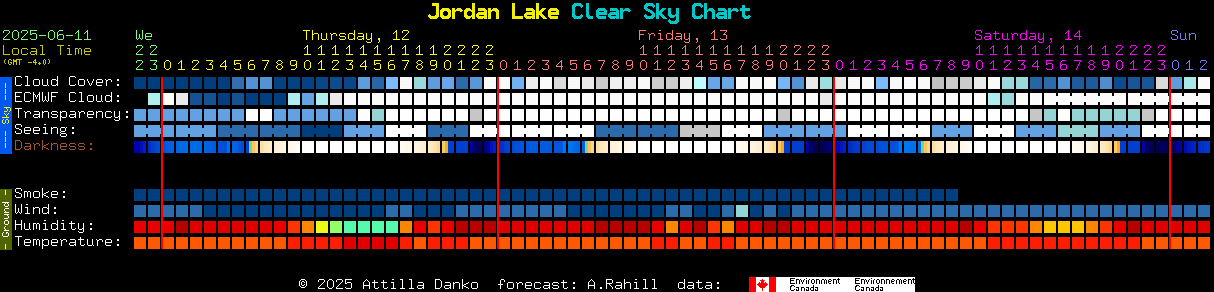 Current forecast for Jordan Lake Clear Sky Chart