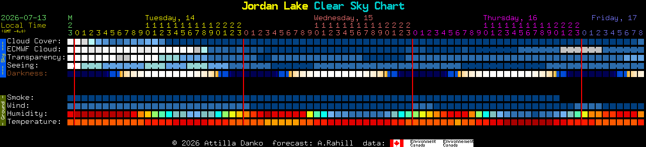Current forecast for Jordan Lake Clear Sky Chart