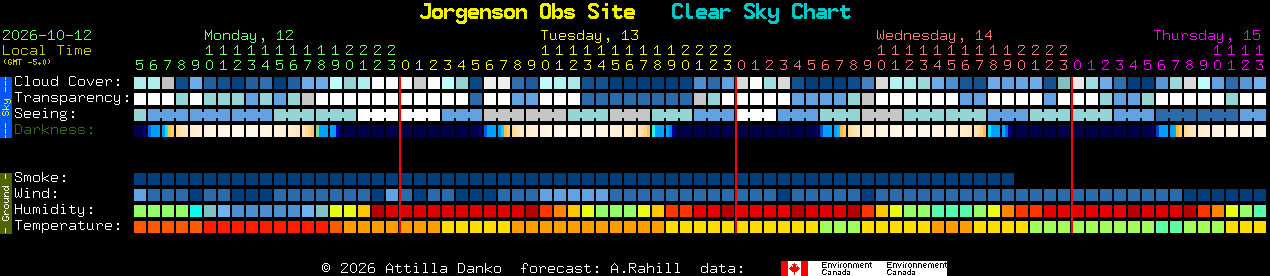 Current forecast for Jorgenson Obs Site Clear Sky Chart