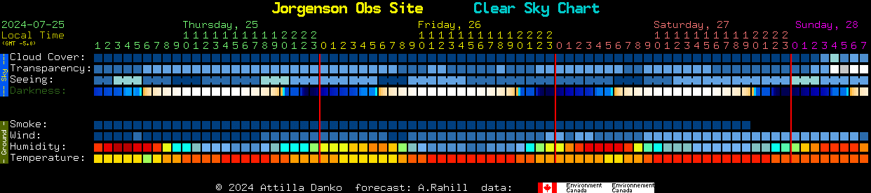 Current forecast for Jorgenson Obs Site Clear Sky Chart