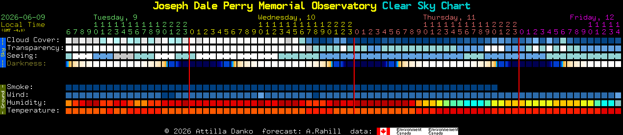 Current forecast for Joseph Dale Perry Memorial Observatory Clear Sky Chart